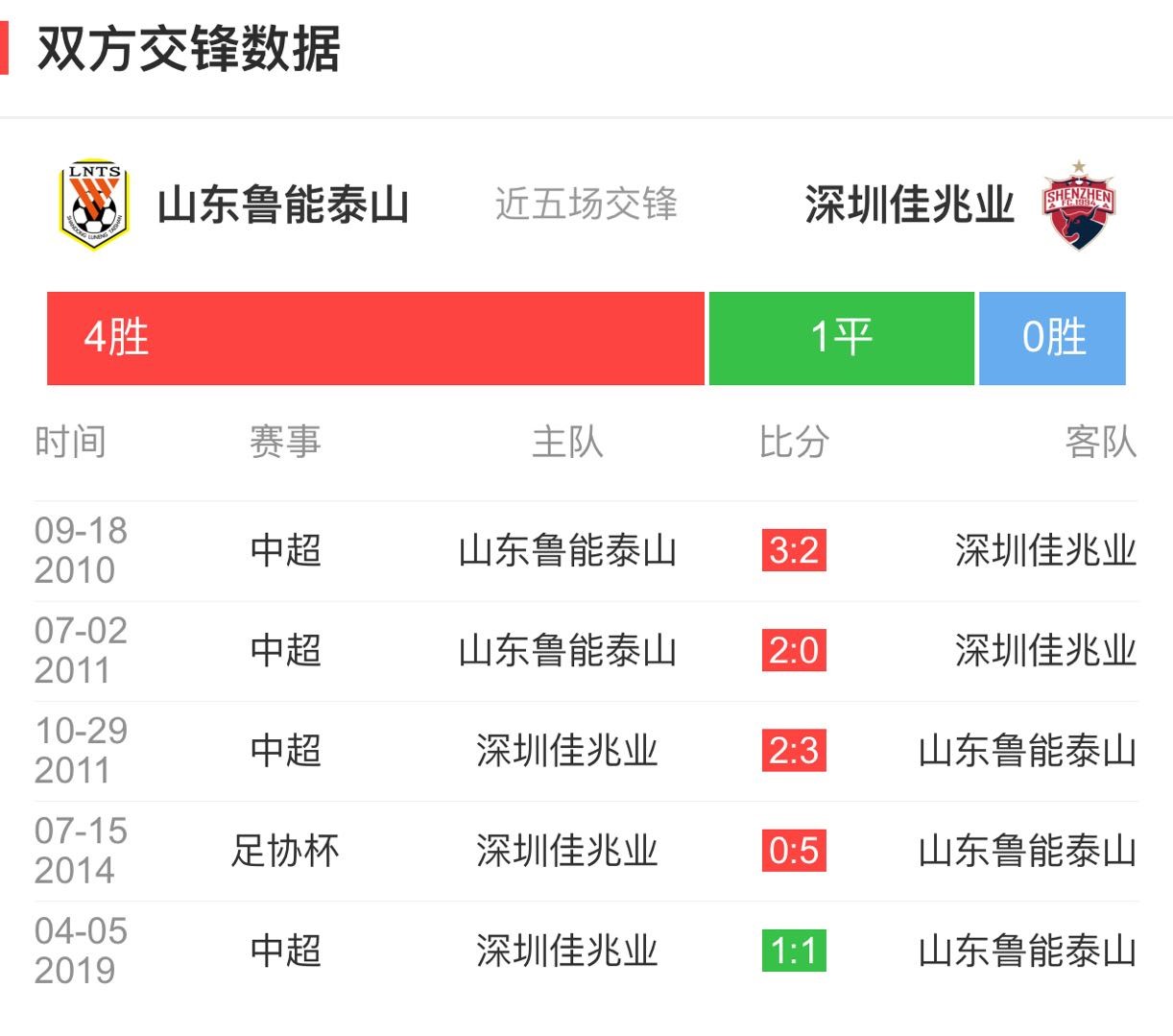 包含鲁能后防稳固，成功力保客场不败纪录的词条