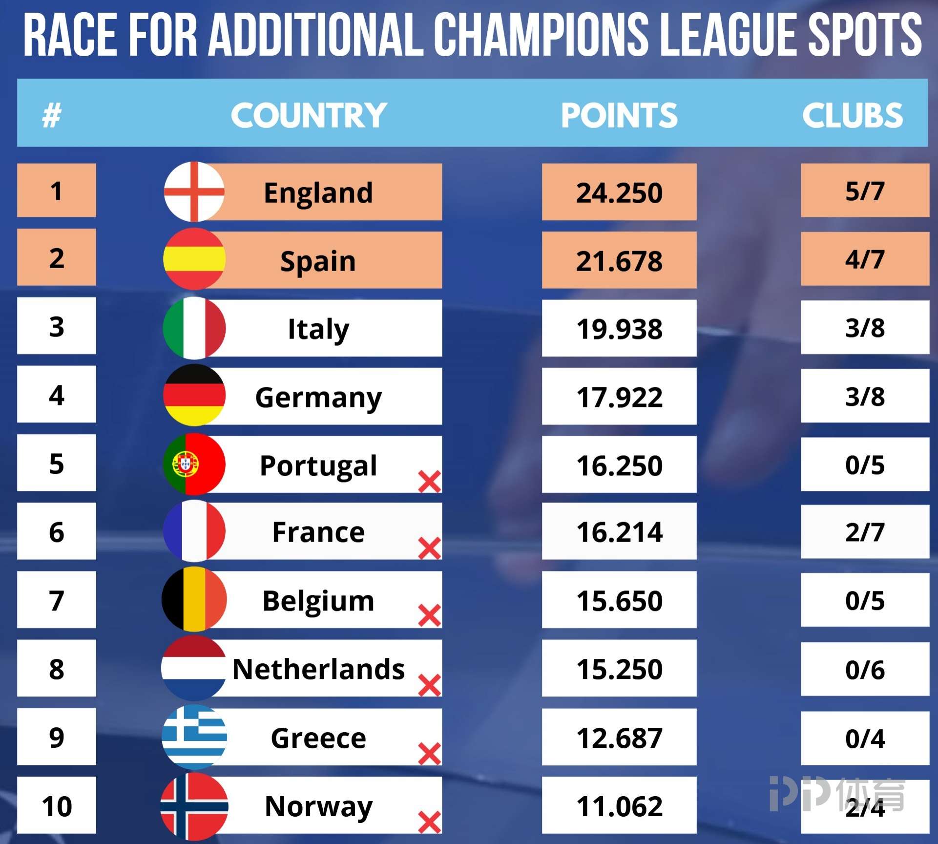 英格兰国家队斩获欧国联小组赛全胜